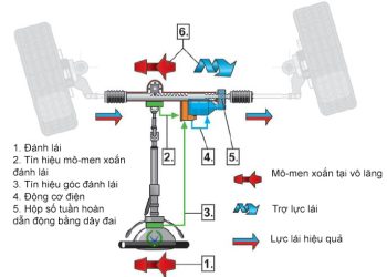Tìm hiểu Hệ Thống Lái Trợ Lực Điện (EPS)