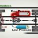 Hệ thống Hybrid thủy lực hoạt động như thế nào?