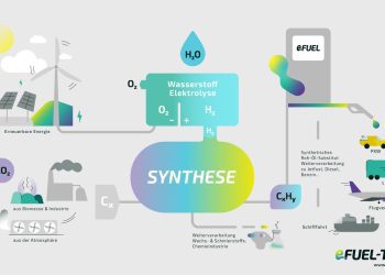 Electrofuel – Nhiên liệu tổng hợp e-fuels