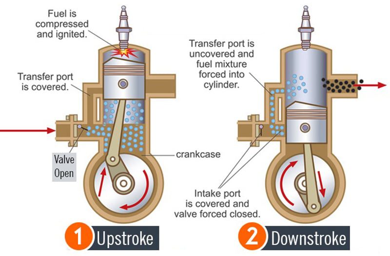 So sánh động cơ 2 kỳ và 4 kỳ: Các đặc tính kỹ thuật