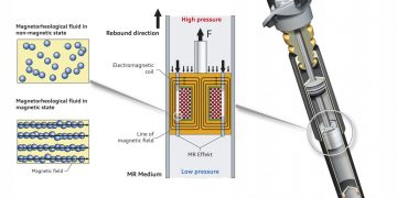 MagneRide – Hệ thống treo thích ứng Từ tính