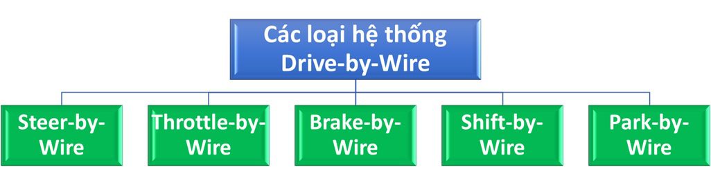 Drive-by-wire