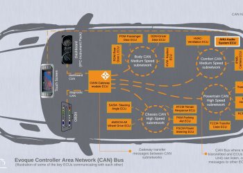 Bus Systems – Giới thiệu Hệ thống Bus trên ô tô