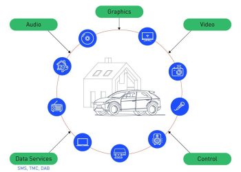 Bus Systems – Automotive Ethernet và MOST