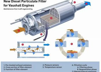Hướng dẫn về Bộ lọc Hạt Diesel (DPF)